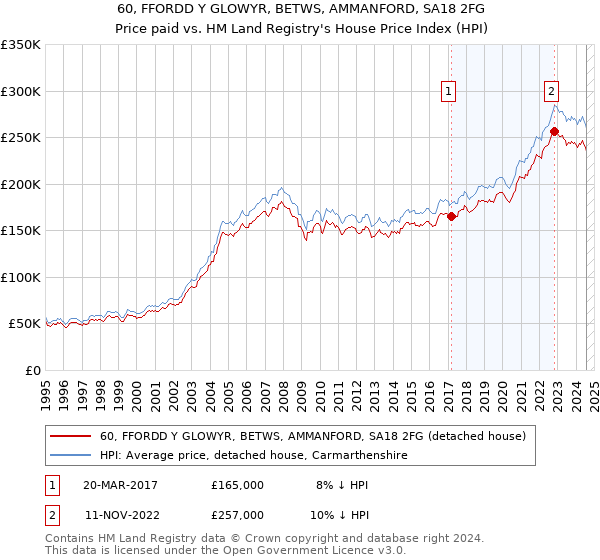 60, FFORDD Y GLOWYR, BETWS, AMMANFORD, SA18 2FG: Price paid vs HM Land Registry's House Price Index