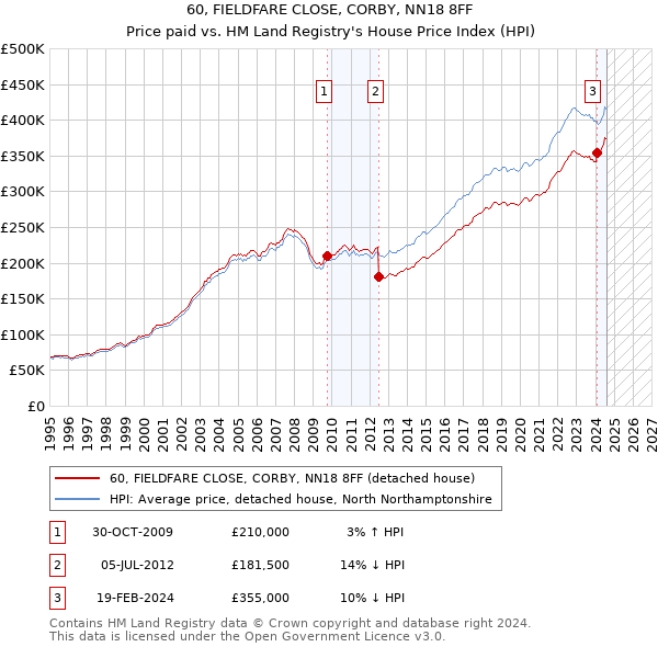 60, FIELDFARE CLOSE, CORBY, NN18 8FF: Price paid vs HM Land Registry's House Price Index