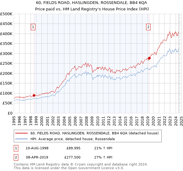 60, FIELDS ROAD, HASLINGDEN, ROSSENDALE, BB4 6QA: Price paid vs HM Land Registry's House Price Index