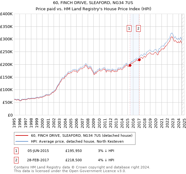 60, FINCH DRIVE, SLEAFORD, NG34 7US: Price paid vs HM Land Registry's House Price Index