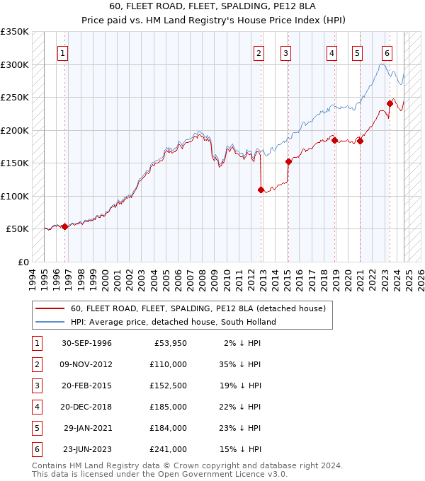 60, FLEET ROAD, FLEET, SPALDING, PE12 8LA: Price paid vs HM Land Registry's House Price Index