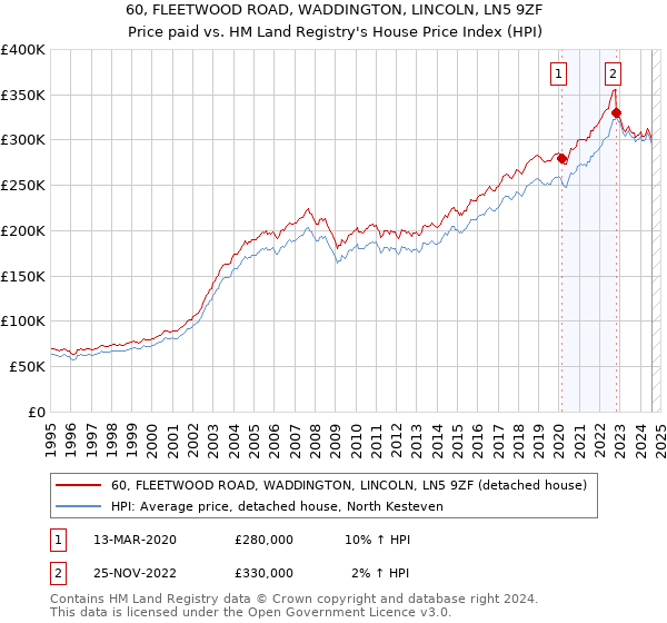 60, FLEETWOOD ROAD, WADDINGTON, LINCOLN, LN5 9ZF: Price paid vs HM Land Registry's House Price Index