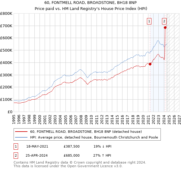 60, FONTMELL ROAD, BROADSTONE, BH18 8NP: Price paid vs HM Land Registry's House Price Index