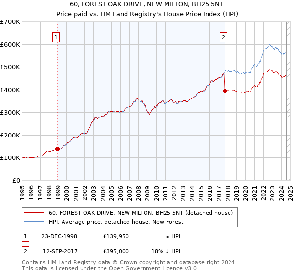 60, FOREST OAK DRIVE, NEW MILTON, BH25 5NT: Price paid vs HM Land Registry's House Price Index