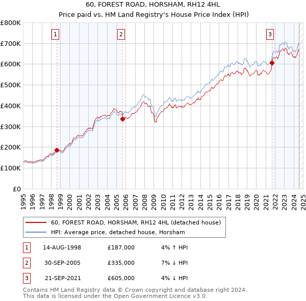 60, FOREST ROAD, HORSHAM, RH12 4HL: Price paid vs HM Land Registry's House Price Index