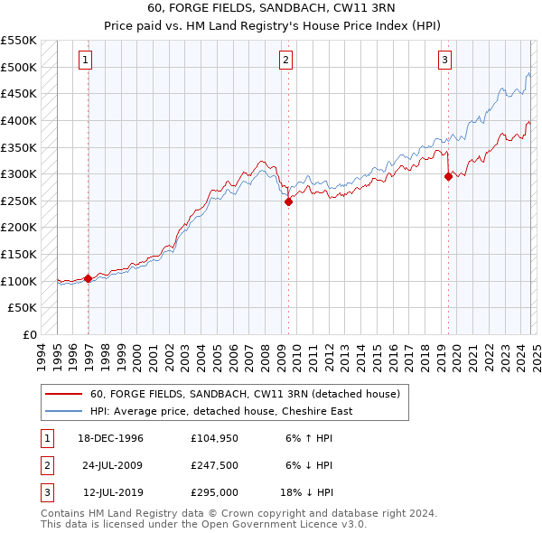 60, FORGE FIELDS, SANDBACH, CW11 3RN: Price paid vs HM Land Registry's House Price Index