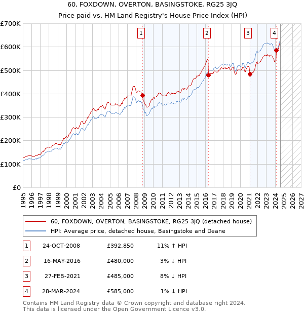 60, FOXDOWN, OVERTON, BASINGSTOKE, RG25 3JQ: Price paid vs HM Land Registry's House Price Index