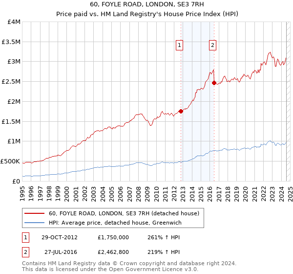 60, FOYLE ROAD, LONDON, SE3 7RH: Price paid vs HM Land Registry's House Price Index