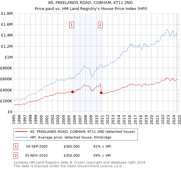 60, FREELANDS ROAD, COBHAM, KT11 2ND: Price paid vs HM Land Registry's House Price Index