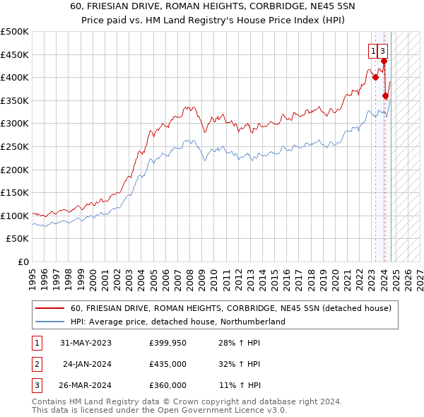 60, FRIESIAN DRIVE, ROMAN HEIGHTS, CORBRIDGE, NE45 5SN: Price paid vs HM Land Registry's House Price Index