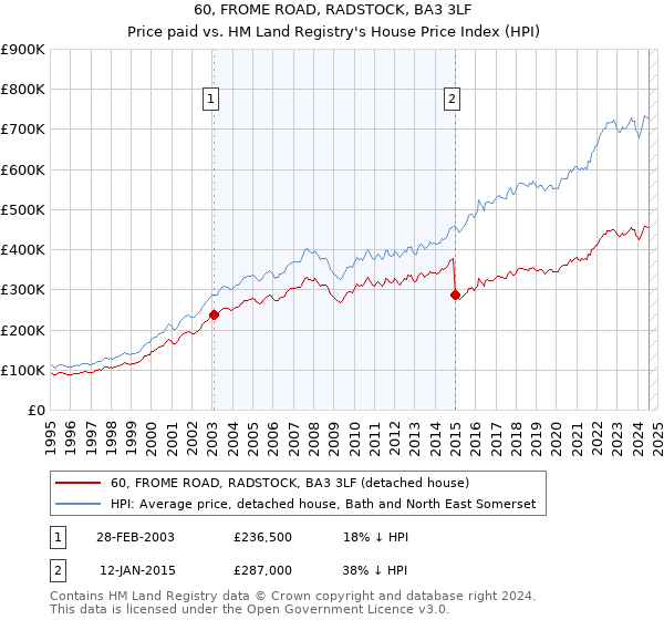 60, FROME ROAD, RADSTOCK, BA3 3LF: Price paid vs HM Land Registry's House Price Index