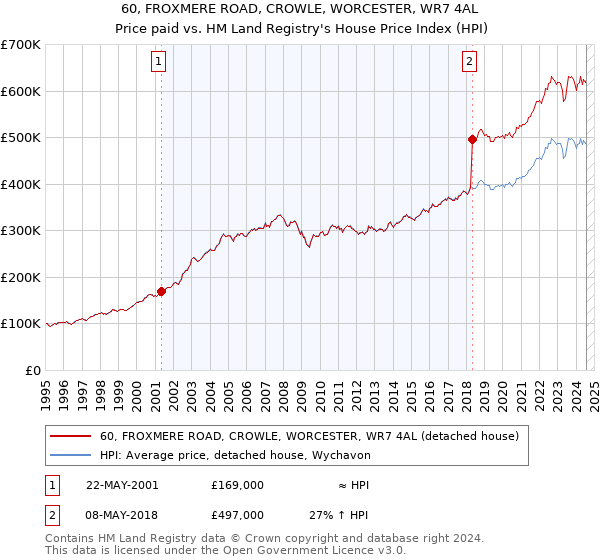 60, FROXMERE ROAD, CROWLE, WORCESTER, WR7 4AL: Price paid vs HM Land Registry's House Price Index