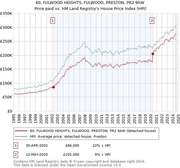 60, FULWOOD HEIGHTS, FULWOOD, PRESTON, PR2 9AW: Price paid vs HM Land Registry's House Price Index