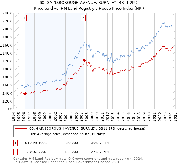 60, GAINSBOROUGH AVENUE, BURNLEY, BB11 2PD: Price paid vs HM Land Registry's House Price Index