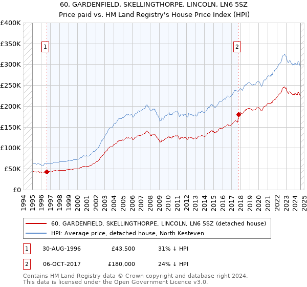 60, GARDENFIELD, SKELLINGTHORPE, LINCOLN, LN6 5SZ: Price paid vs HM Land Registry's House Price Index