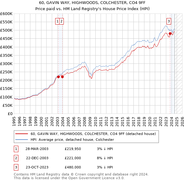 60, GAVIN WAY, HIGHWOODS, COLCHESTER, CO4 9FF: Price paid vs HM Land Registry's House Price Index