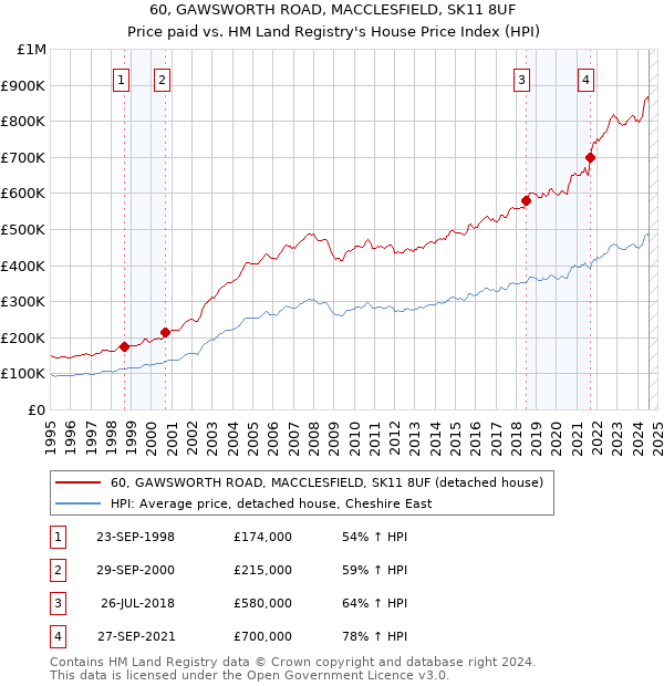 60, GAWSWORTH ROAD, MACCLESFIELD, SK11 8UF: Price paid vs HM Land Registry's House Price Index