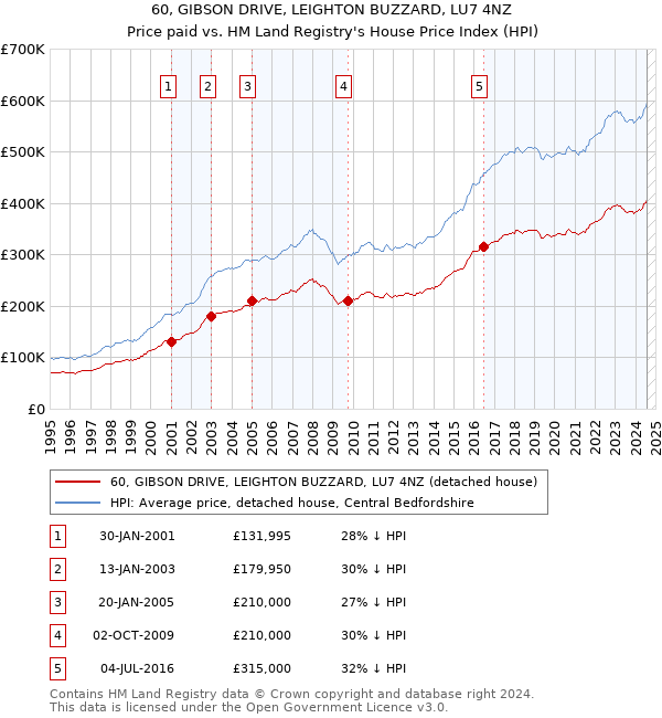 60, GIBSON DRIVE, LEIGHTON BUZZARD, LU7 4NZ: Price paid vs HM Land Registry's House Price Index