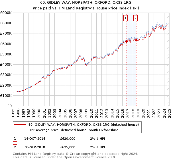 60, GIDLEY WAY, HORSPATH, OXFORD, OX33 1RG: Price paid vs HM Land Registry's House Price Index