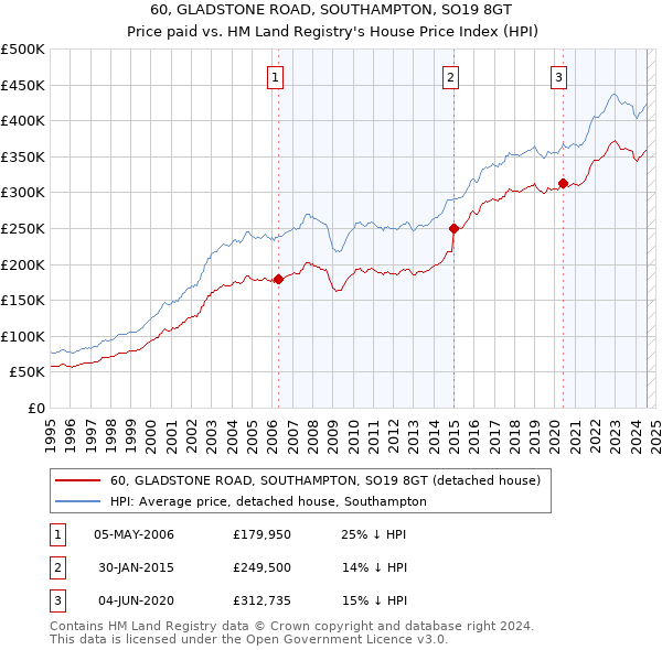 60, GLADSTONE ROAD, SOUTHAMPTON, SO19 8GT: Price paid vs HM Land Registry's House Price Index