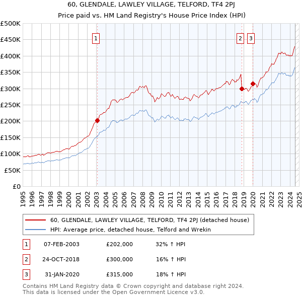 60, GLENDALE, LAWLEY VILLAGE, TELFORD, TF4 2PJ: Price paid vs HM Land Registry's House Price Index