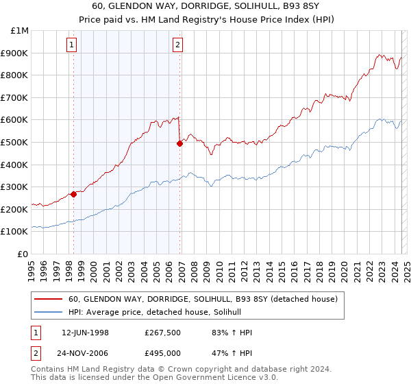 60, GLENDON WAY, DORRIDGE, SOLIHULL, B93 8SY: Price paid vs HM Land Registry's House Price Index