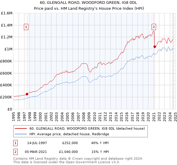 60, GLENGALL ROAD, WOODFORD GREEN, IG8 0DL: Price paid vs HM Land Registry's House Price Index