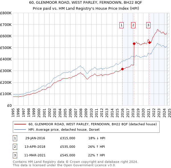 60, GLENMOOR ROAD, WEST PARLEY, FERNDOWN, BH22 8QF: Price paid vs HM Land Registry's House Price Index