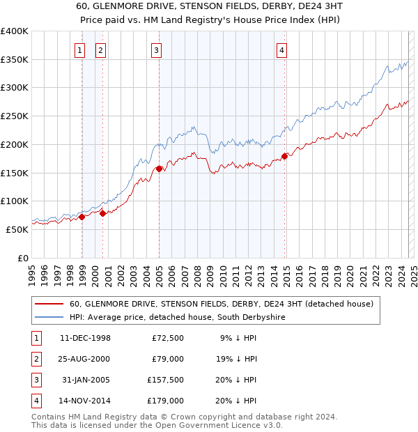 60, GLENMORE DRIVE, STENSON FIELDS, DERBY, DE24 3HT: Price paid vs HM Land Registry's House Price Index