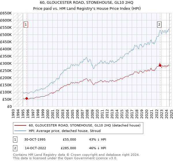 60, GLOUCESTER ROAD, STONEHOUSE, GL10 2HQ: Price paid vs HM Land Registry's House Price Index