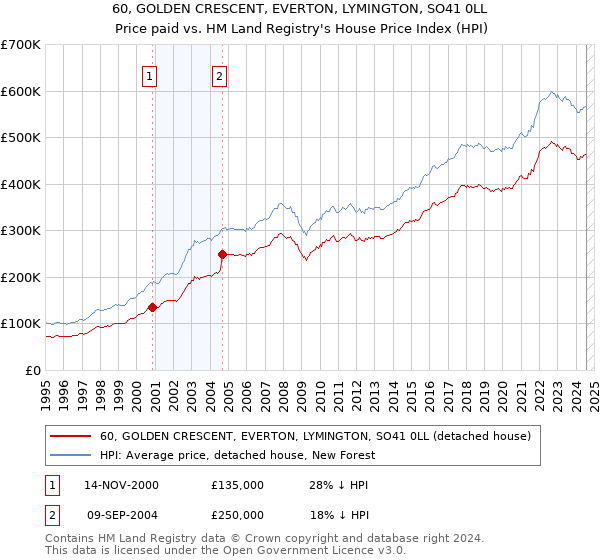 60, GOLDEN CRESCENT, EVERTON, LYMINGTON, SO41 0LL: Price paid vs HM Land Registry's House Price Index