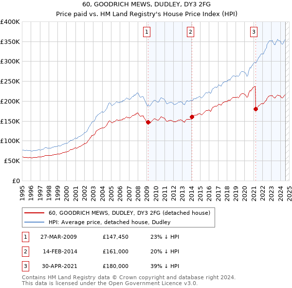 60, GOODRICH MEWS, DUDLEY, DY3 2FG: Price paid vs HM Land Registry's House Price Index