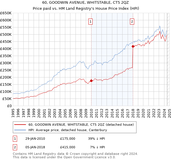 60, GOODWIN AVENUE, WHITSTABLE, CT5 2QZ: Price paid vs HM Land Registry's House Price Index