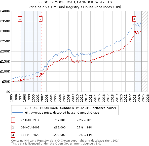 60, GORSEMOOR ROAD, CANNOCK, WS12 3TG: Price paid vs HM Land Registry's House Price Index