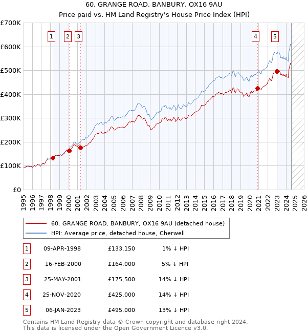 60, GRANGE ROAD, BANBURY, OX16 9AU: Price paid vs HM Land Registry's House Price Index