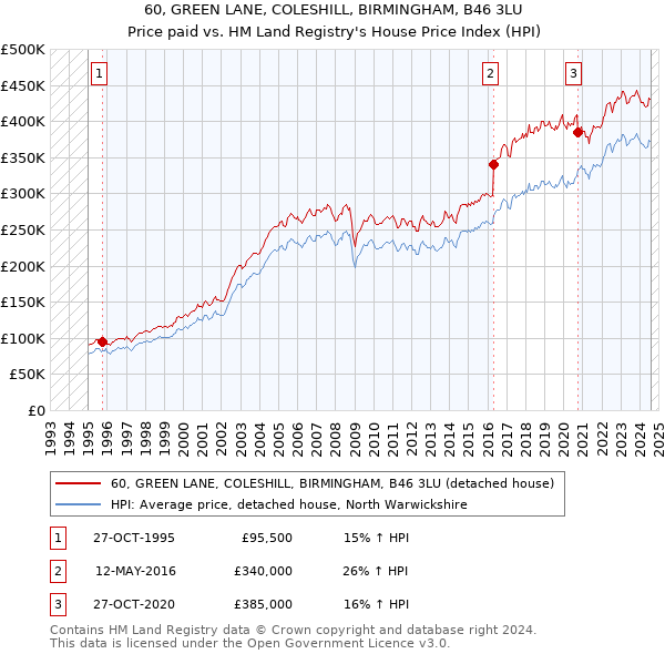 60, GREEN LANE, COLESHILL, BIRMINGHAM, B46 3LU: Price paid vs HM Land Registry's House Price Index