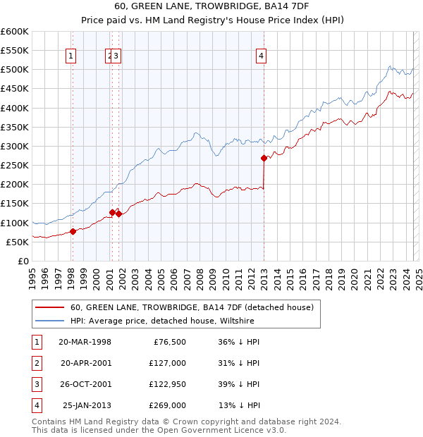 60, GREEN LANE, TROWBRIDGE, BA14 7DF: Price paid vs HM Land Registry's House Price Index