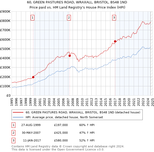 60, GREEN PASTURES ROAD, WRAXALL, BRISTOL, BS48 1ND: Price paid vs HM Land Registry's House Price Index