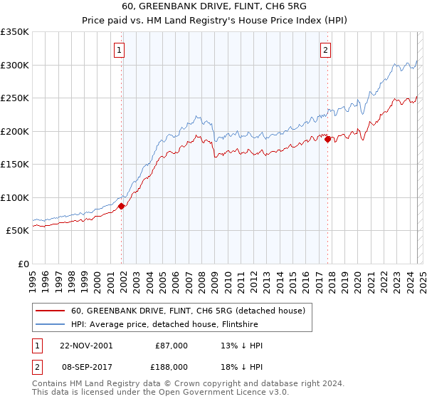 60, GREENBANK DRIVE, FLINT, CH6 5RG: Price paid vs HM Land Registry's House Price Index