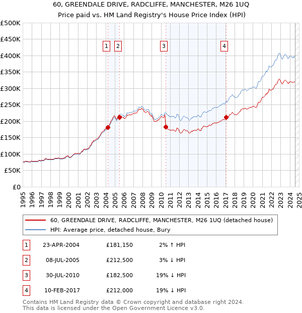 60, GREENDALE DRIVE, RADCLIFFE, MANCHESTER, M26 1UQ: Price paid vs HM Land Registry's House Price Index