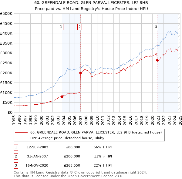 60, GREENDALE ROAD, GLEN PARVA, LEICESTER, LE2 9HB: Price paid vs HM Land Registry's House Price Index