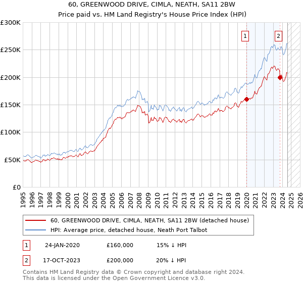 60, GREENWOOD DRIVE, CIMLA, NEATH, SA11 2BW: Price paid vs HM Land Registry's House Price Index