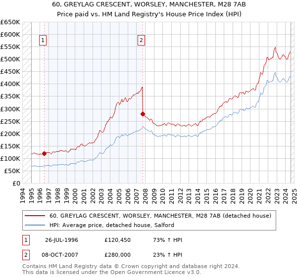 60, GREYLAG CRESCENT, WORSLEY, MANCHESTER, M28 7AB: Price paid vs HM Land Registry's House Price Index