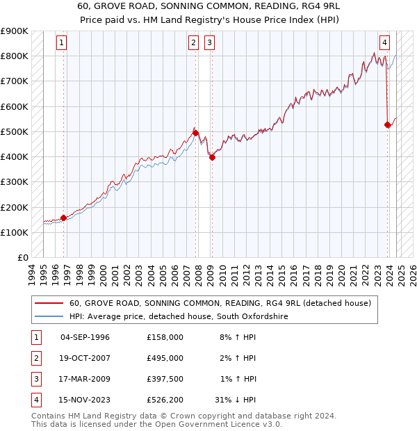 60, GROVE ROAD, SONNING COMMON, READING, RG4 9RL: Price paid vs HM Land Registry's House Price Index