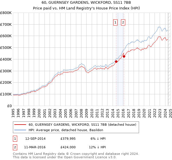 60, GUERNSEY GARDENS, WICKFORD, SS11 7BB: Price paid vs HM Land Registry's House Price Index