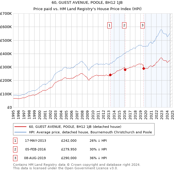 60, GUEST AVENUE, POOLE, BH12 1JB: Price paid vs HM Land Registry's House Price Index