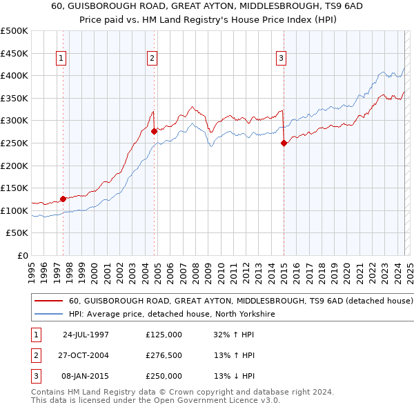 60, GUISBOROUGH ROAD, GREAT AYTON, MIDDLESBROUGH, TS9 6AD: Price paid vs HM Land Registry's House Price Index