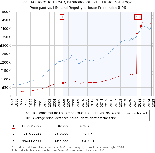 60, HARBOROUGH ROAD, DESBOROUGH, KETTERING, NN14 2QY: Price paid vs HM Land Registry's House Price Index