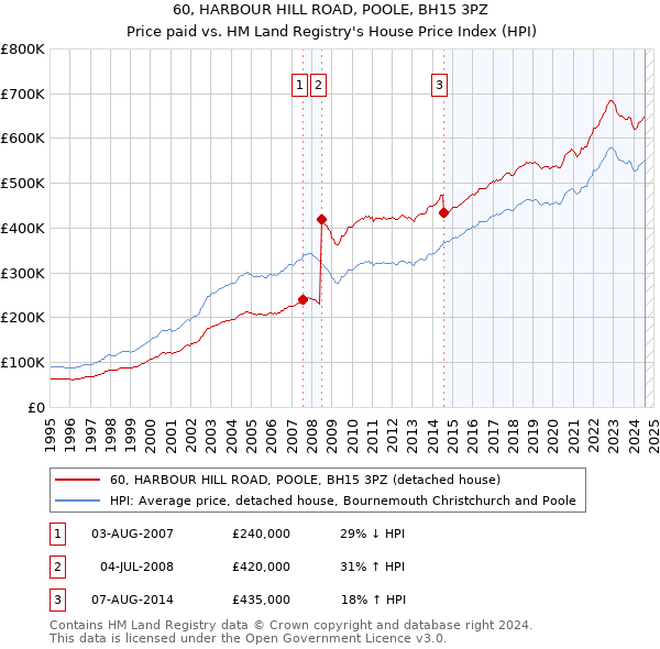 60, HARBOUR HILL ROAD, POOLE, BH15 3PZ: Price paid vs HM Land Registry's House Price Index