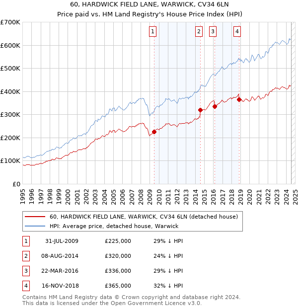 60, HARDWICK FIELD LANE, WARWICK, CV34 6LN: Price paid vs HM Land Registry's House Price Index